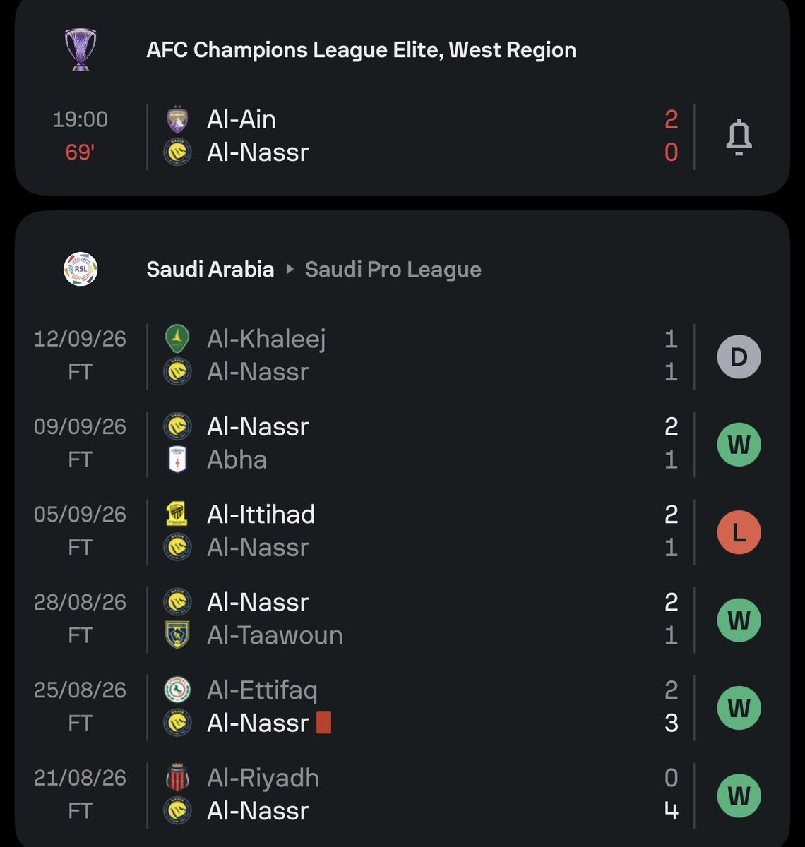 htttm4's tweet photo. نتائج النصر مع أنج أغلب المباريات يتأخر الفريق بالنتيجة كرات مقطوعة كثيرة تنظيم دفاعي كارثي أخطاء دفاع وحراس !! لياقة ضعيفة مساحات كبيرة مدرب يدخل بتشكيلة خاطئة دائما ثم يحاول يعدل بالشوط الثاني : https://t.co/N1vNrEqwIQ