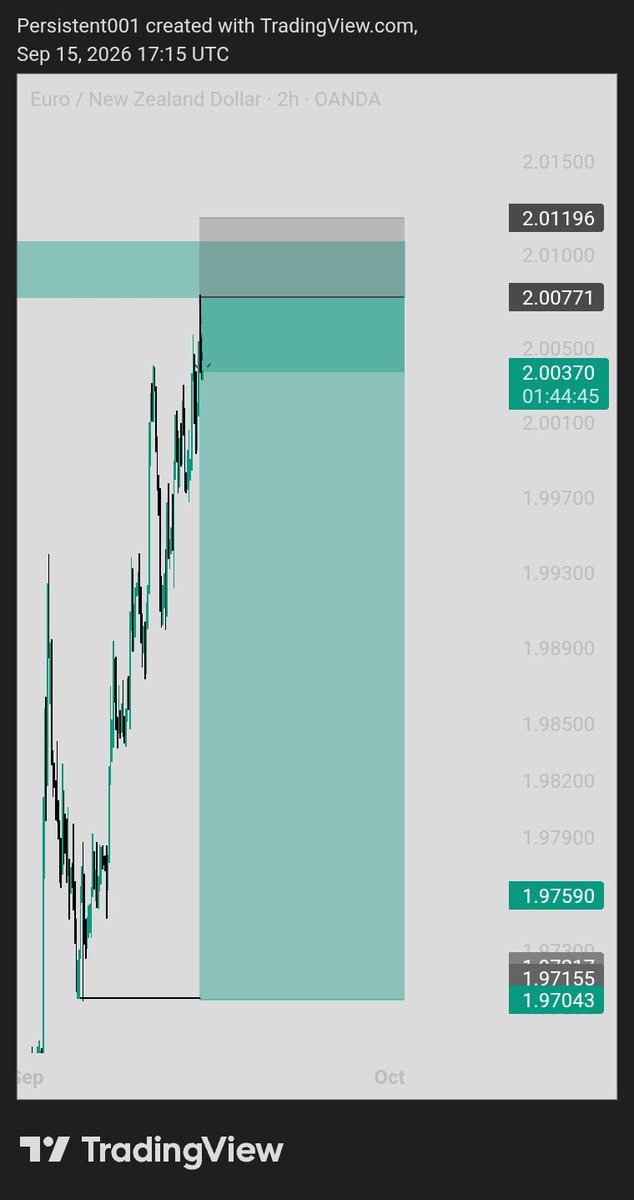 Persistent_0x's tweet photo. Observing 👁️ 📚 
#EURNZD 

#CRT_SBI https://t.co/QxC75oKJhv