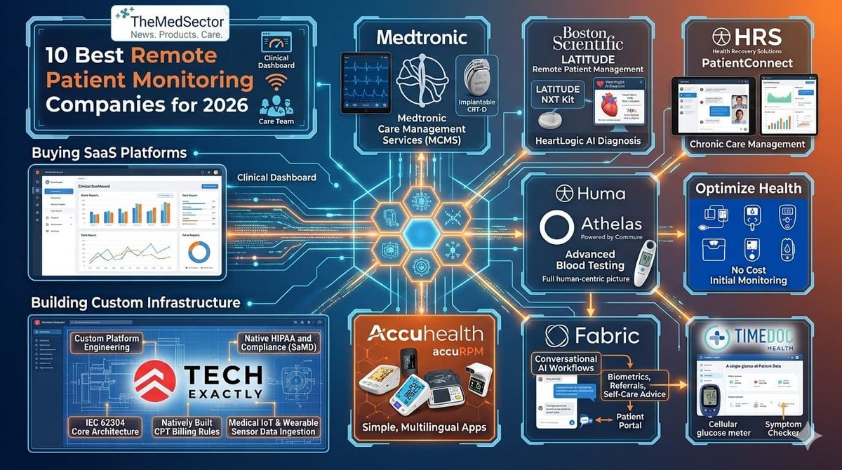 themedsector's tweet photo. 10 Best Remote Patient Monitoring Companies in 2026

Discover the top 10 remote patient monitoring (RPM) vendors in 2026. Compare enterprise SaaS platforms and custom app developers ahead of the 2027 CMS rule shifts.

https://t.co/dwwHJ8GQ8Q

#RPM #themedsector https://t.co/eT62yI7FUL