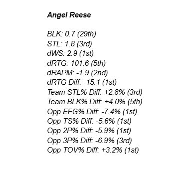 problemsthots's tweet photo. since media doesn’t want to cite stats, here’s a combination of traditional &amp; advanced defensive stats + defensive impact metrics for each DPOY candidate. 

dWS = defensive win shares
dRTG = defensive rating
dRAPM = defensive regularized adjusted plus-minus
diff = difference https://t.co/gyykp4AkuY