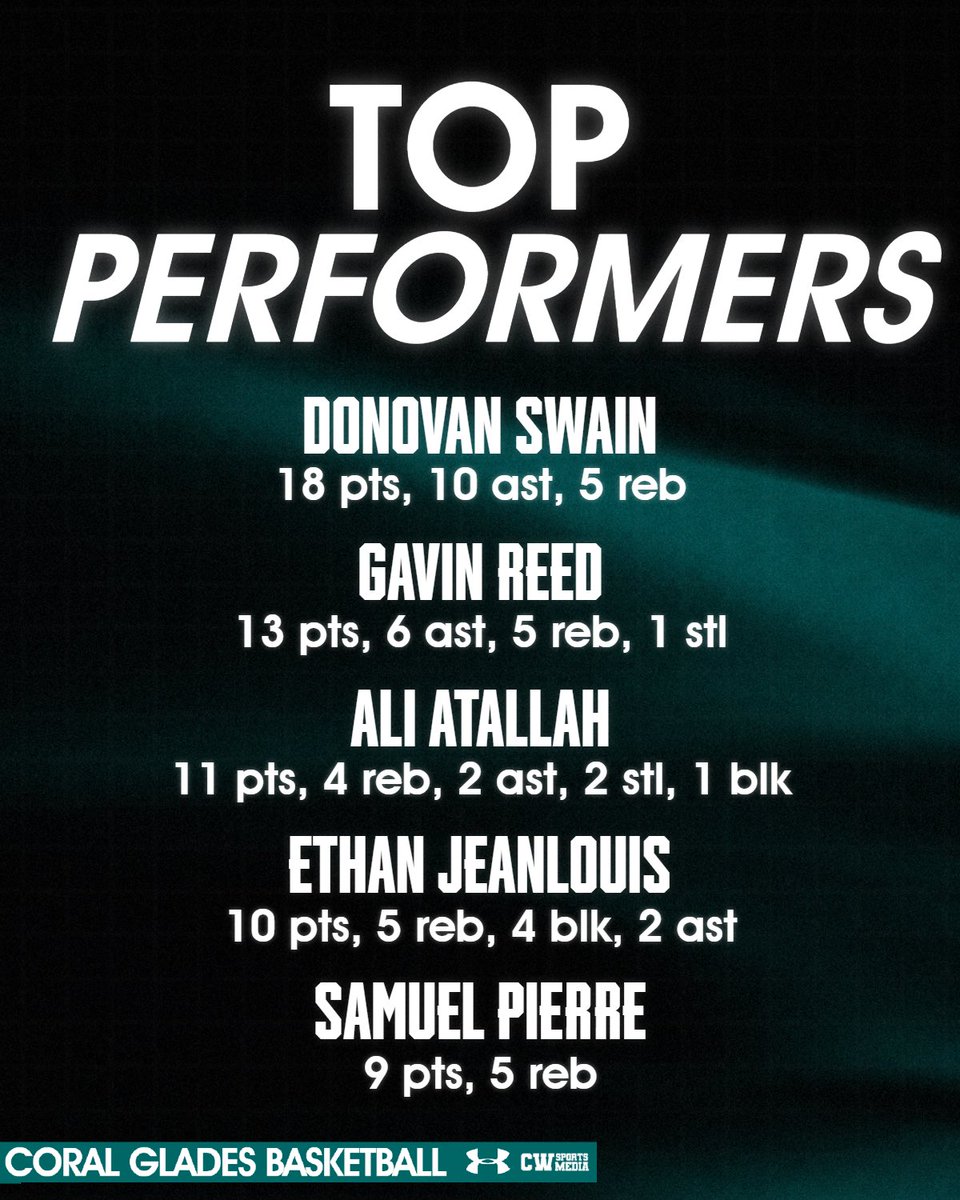 cghs_jags_hoops's tweet photo. JAGS WIN!!!!!

Top Performers:

@1of1donovan 
@gavinreed22 
@aliatallah27 
@itsEthanjl 
@Samuelpierrei https://t.co/G0UEpQU3dz