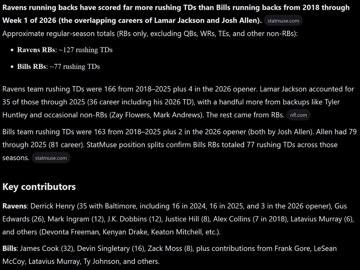 Fulllooper's tweet photo. We're not even having the same conversation. I never said it was a problem nor did I say they should change. I simply said they don't give the ball to RBs and the numbers back it up. If Jackson was taking Henry's short yardage TDs, Henry would've bailed since less TD's equals less $$$. 

Does Allen score the TD's because he has to or does he have to because there are no RBs that can? Is it because of a weaker offensive line, is it by design, is it a strategy? None of these are actually relevant to what I said and continue to say.
