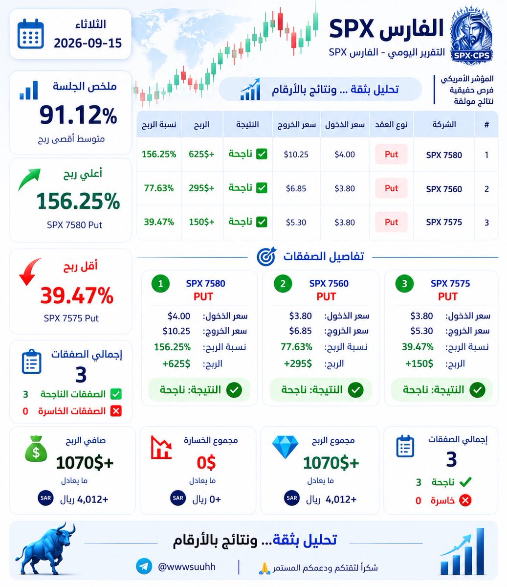 BOT_TOPSPX1's tweet photo. 📊 نتائج الفارس SPX | الثلاثاء 15 سبتمبر

🔥 3 صفقات ناجحة من 3 ✅
💰 إجمالي الربح: +1,070$
🇸🇦 ما يعادل تقريبًا +4,012 ريال

🚀 أعلى صفقة: +156.25%
📈 متوسط أعلى ربح: 91.12%
❌ الصفقات الخاسرة: 0

تحليل بثقة… ونتائج بالأرقام 💎

#SPX #تداول #السوق_الأمريكي #الأسهم_الأمريكية #Opt https://t.co/q0VQ0gVx5L