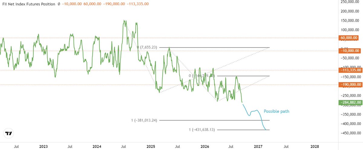 Ani2821998's tweet photo. The FII net index future position is going to fall rapidly in this last wave
So, the dent on portfolio will be rapid & any available cash should be used to buy near extreme panic zone
#nifty #smallcap #stockmarketcrash #stockmarket #stockmarketindia #stocks #giftnifty #nifty50 https://t.co/TA3s2CQBwg