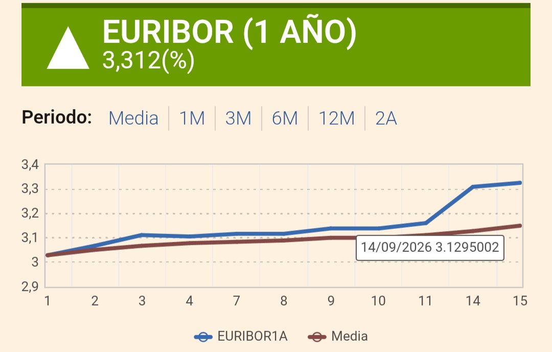IvancgfinX's tweet photo. Acabo de ver el dato del euribor de hoy.
Tengo una hipoteca variable de +1,5%

Gracias a dios que me quedan solo 3 años. Pero...quién no tenga activos en el futuro, no le va a valer con solo ahorrar. 

Financieros (Bolsa)
Inmobiliario 
Tierras y campos 
Ganadería 

Sálvate a tí primero.🫵🏼