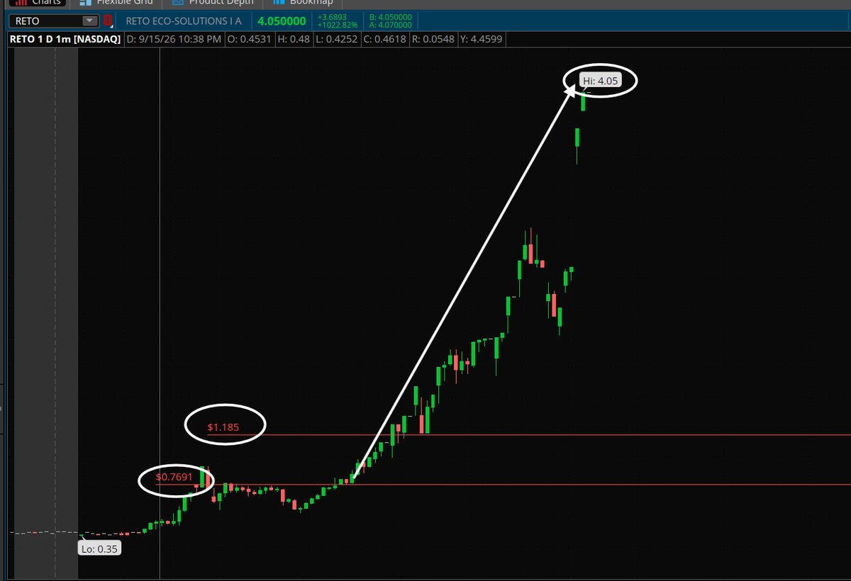 PlayBookTrades's tweet photo. $RETO update;

$4.05 NHOD, up 432% from initial entries now. 💯

Gave you adds at $1.20 as well but some of you would be avoiding because it's up 200% on the day then. 🔥

Now it's up 1000% on the day and you want to FOMO? 😂 https://t.co/xftpJszYxz