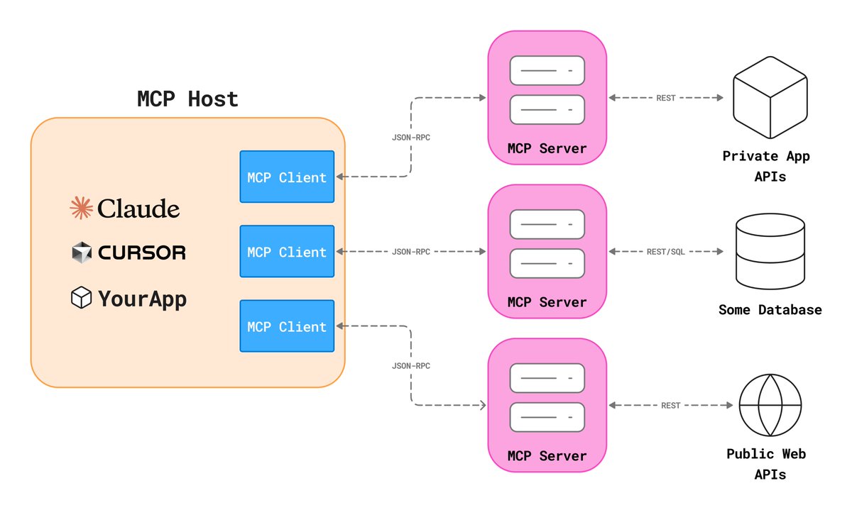 InterSystemsDev's tweet photo. 🚀 MCP + #InterSystemsIRIS:give AI tools like Cursor, Claude Desktop &amp; Copilot live access to SQL, globals, class methods, source code, and interoperability via Python Native SDK and Atelier REST API. Open standard, no custom integrations per AItool.
👇
 https://t.co/ArRS0V9sVr https://t.co/3C1dihBsAi