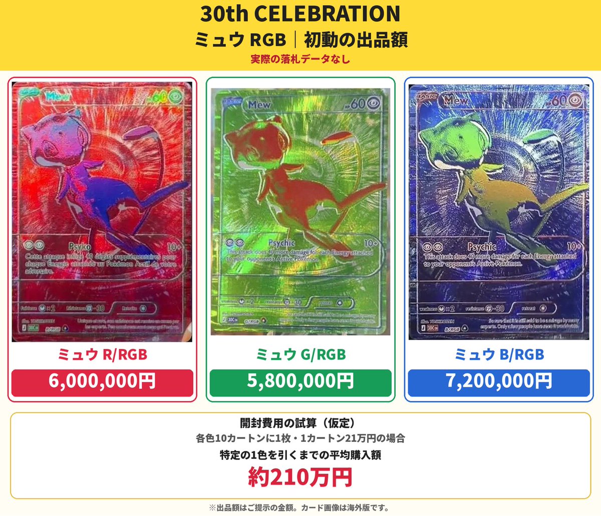 Meisy_TCG_News's tweet photo. 30th CELEBRATION』発売日時点の初動価格ランキング
https://t.co/spCb0jGOEN
発売直後の各カード初動相場をランキング形式でまとめました。※9/16(水)2:00時点の相場となり、価格は随時変動する可能性があります。 https://t.co/DR3dEmlvwK