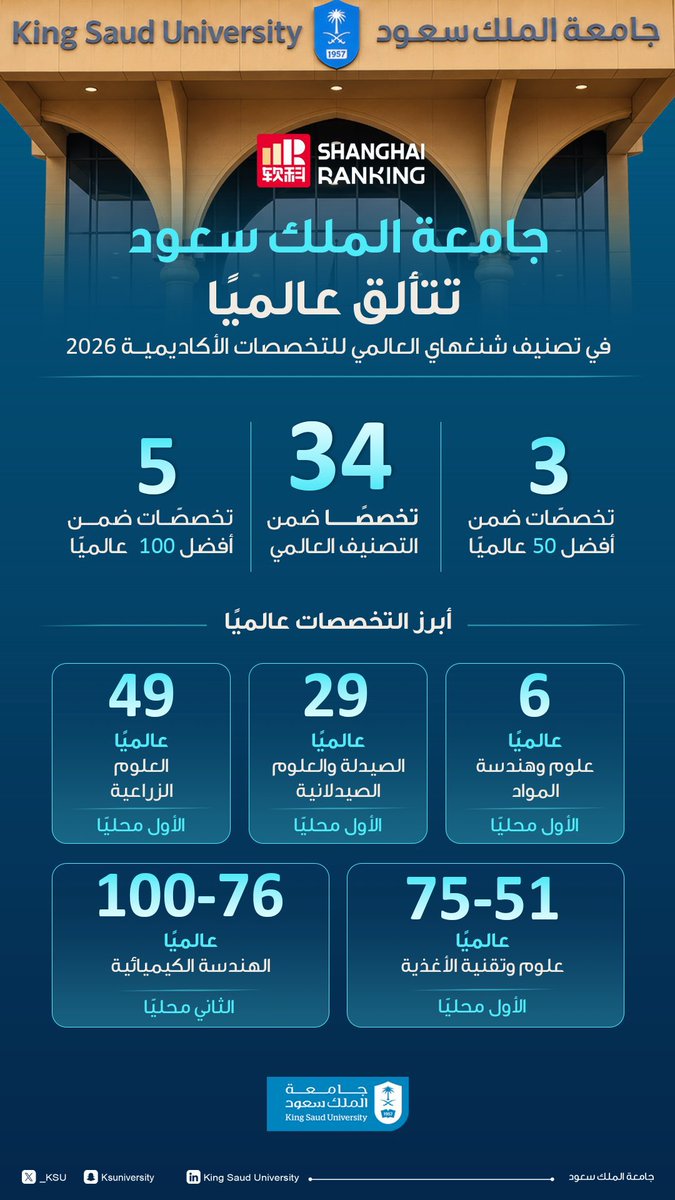 Dr_Wafy's tweet photo. إنجاز خطير لجامعة الملك سعود: 
ثلاث تخصصات ومجالات تدخل ضمن أقوى 50 جامعة على مستوى العالم: 
- علوم وهندسة المواد
- الصيدلة والعلوم والصيدلانية
- العلوم الزراعية.

السؤال: هل دخولها ضمن قائمة أقوى 50 جامعة عالمياً يتيح ابتعاث المحاضرين لها لدراسة الدكتوراه في هذه التخصصات بحسب سياسة الابتعاث الجديدة للأكاديميين؟