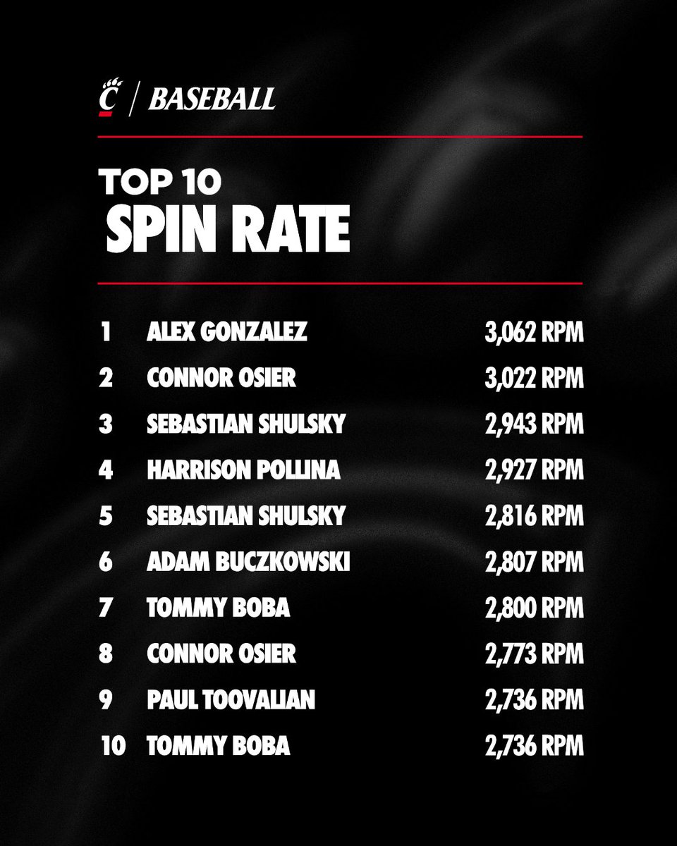 GoBearcatsBASE's tweet photo. Week 1⃣Fall Ball Stat Leaders 📊

#Bearcats | #TenGames https://t.co/H4ZzlOrhM2
