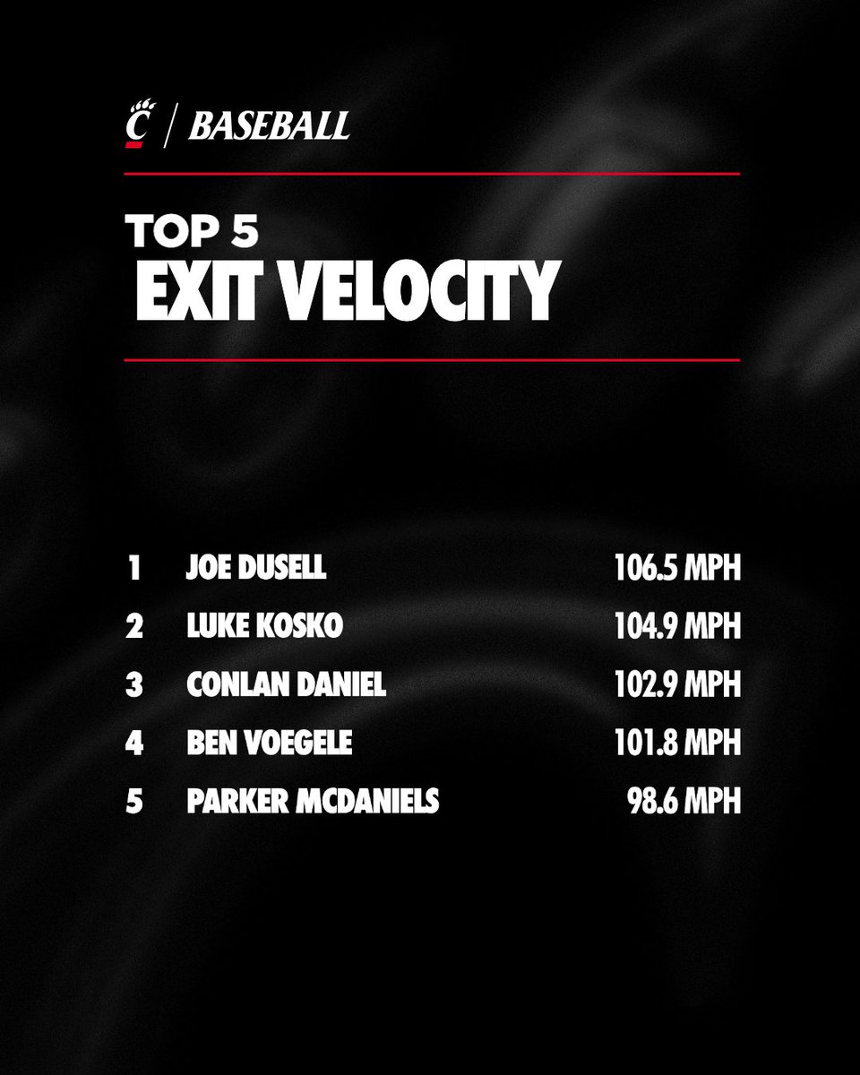 GoBearcatsBASE's tweet photo. Week 1⃣Fall Ball Stat Leaders 📊

#Bearcats | #TenGames https://t.co/H4ZzlOrhM2