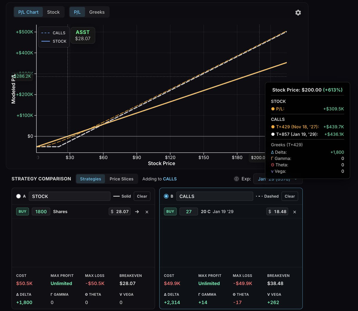 100PercentLong's tweet photo. $ASST Stock vs. Call Options (LEAPS)

Are options worth it?

Let's compare $50K in stock to $50K in 20-strike call options expiring in January 2029.

That's 1,800 shares vs. 27 contracts of the calls.

The first difference is you lose all of your money in the calls if the stock is at or below $20 in Jan 2029, while you *only* lose 30% in the shares.

At a stock price of $50, the calls underperform the stock by $8,000.

But at higher price targets, the outperformance compounds for the call options.

At $100: Calls make $166K, outperform stock by $37K
At $200: Calls make $436K, outperform stock by $127K
At $500: Calls make $1.25M, outperform stock by $397K

So if you anticipate ASST getting to $100+ at some point by January 2027 (850+ days), buying long-term call options will outperform shares.

The reason is you get leverage with the calls. With $50K, you can buy 1,800 shares or 27 of these calls. That means your max delta, or sensitivity to $1 stock price changes, is +1,800 in the shares or +2,700 in the calls. But you pay the same for both positions. You effectively get 50% more share exposure in the calls, but have time risk because you lose all of your money if ASST < $20 in 2.3 years.

You can get even more leverage with other contracts that carry higher risk, which means 1) shorter duration (January 2028) and/or 2) higher strike price. Because these will be cheaper, allowing for more contracts purchased and more share exposure.