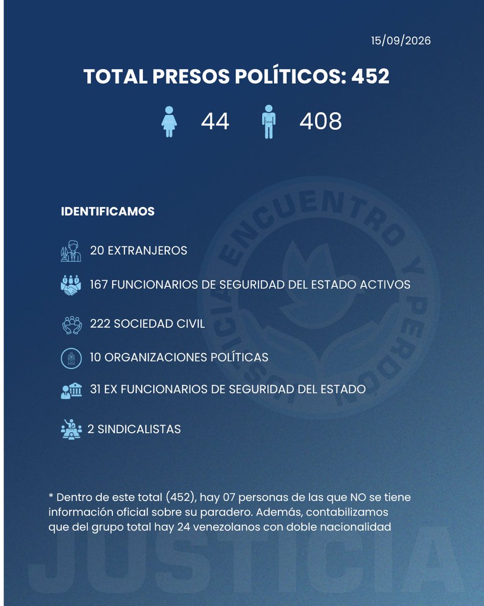 JEPvzla's tweet photo. #ATENCIÓN En el marco de la segunda ronda de negociación entre las delegaciones de la oposición y el Gobierno del actual mecanismo, resulta indispensable reorientar la agenda hacia las demandas prioritarias que quedaron desatendidas en la etapa previa. Pese a los acuerdos sobre la reestructuración del Poder Judicial alcanzados el pasado mes de agosto, la primera fase omitió de forma crítica la situación de las personas privadas de libertad por motivos políticos y las garantías efectivas en materia de derechos humanos.

Frente a la reanudación de estas conversaciones, reiteramos de manera firme y categórica nuestro exhorto para que la mesa de diálogo incorpore de forma prioritaria la liberación plena e inmediata de todos los presos políticos. 

https://t.co/is9huLR3KS 

#JusticiaYLibertad