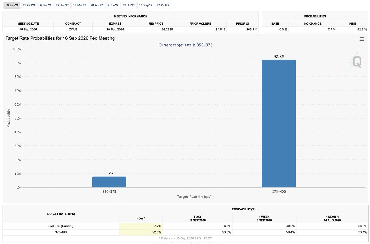 HedgeVision's tweet photo. Since 2008, the Fed has always hiked rates when the probability of a hike has exceeded 90%.

Odds are currently at 92.3%. https://t.co/ukpZgHBsBo