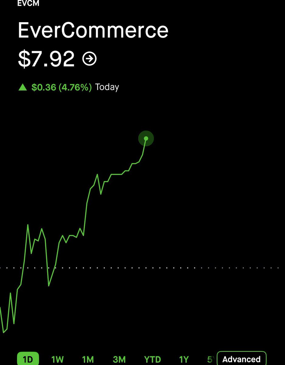 StockOptions888's tweet photo. $0.45 on $EVCM here. 🥷 50% GAIN. ☢️☢️☢️

TURN ON POST NOTIFICATIONS 🔔 https://t.co/NAiMb62WLB