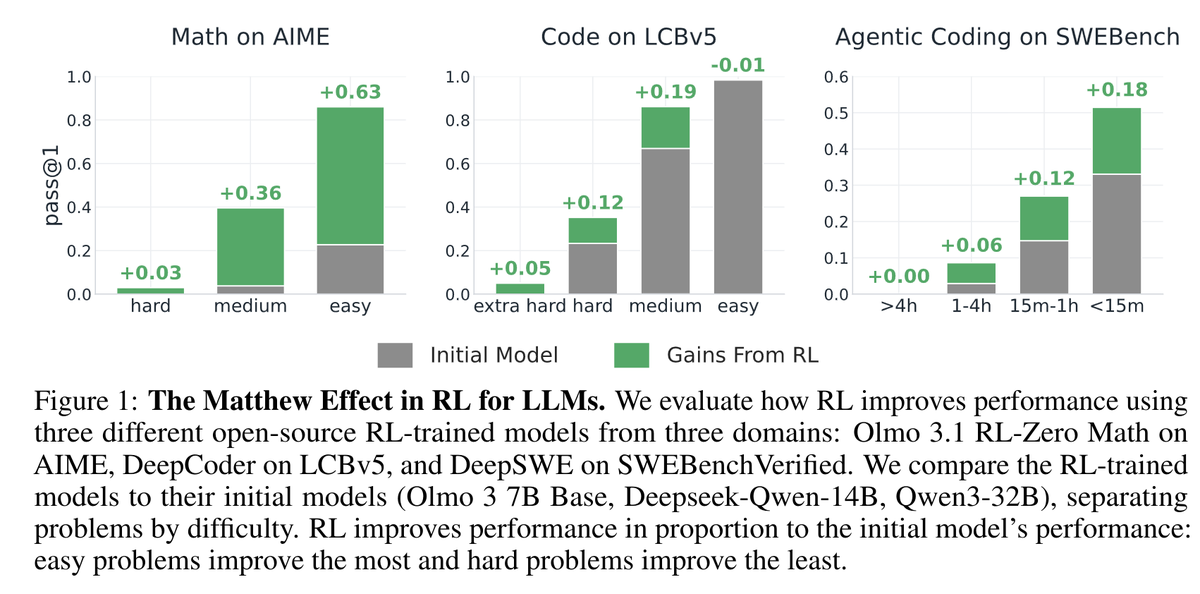 mnoukhov's tweet photo. Is RL actually making your LLM better? 

Gains from RL are mostly on easy questions🤯

We're calling this the Matthew Effect for RL on LLMs. We then leverage async RL to solve harder problems by Never Giving Up!

paper https://t.co/1C2xjunbWc blog https://t.co/X4H83wKgXl 🧵👇 https://t.co/vW1ladTkvX