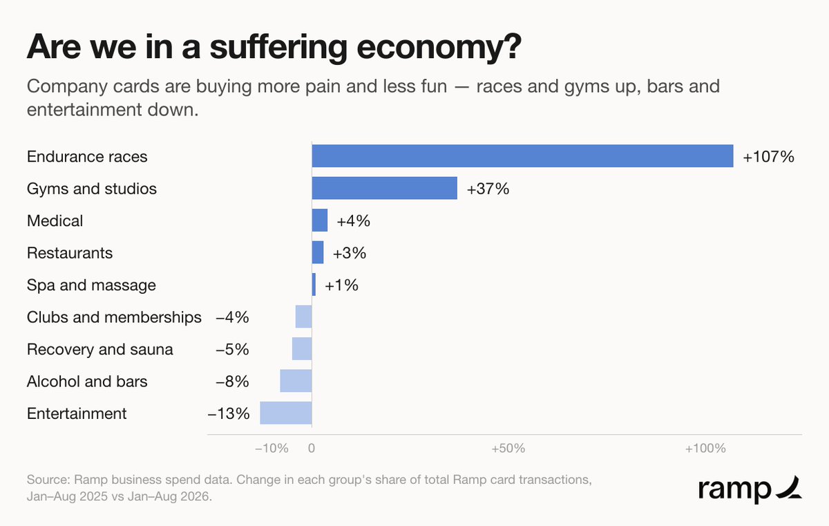 leadinginds's tweet photo. The rumors were true.

We looked at what employees are putting on the company card: pain on one side, pleasure on the other.

Endurance races doubled their share of company card transactions. Gyms and studios rose 37%.

Bars fell 8%. Entertainment fell 13%. Recovery and sauna also fell.