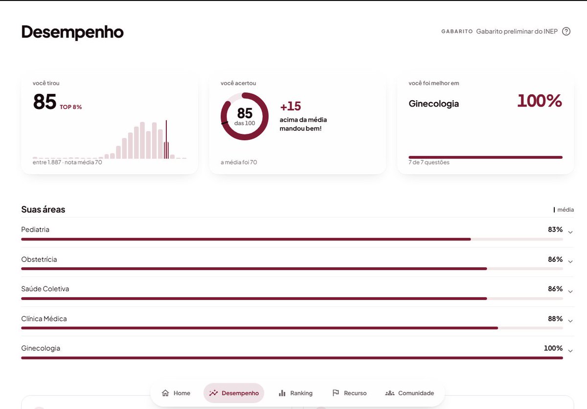 EduTemmie's tweet photo. Muito contente com meu desempenho nesse ENAMED! Agora só preciso que anulem as 3, 5, 48, 75 e 99 do caderno dois, e o sonho da Clínica Médica no HCUFPR é real #medtwt #medtt https://t.co/oeUWyZjvcM