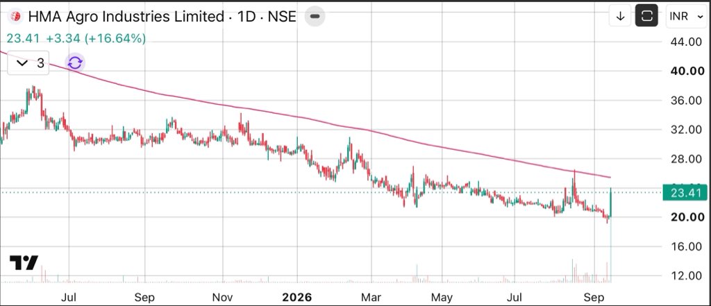 FinNineCapitals's tweet photo. #HMA 
HMA Agro Ind

Cmp 23.4

Waiting to close above the EMA
Keep in watchlist

#Reading_between_lines 

#multibaggerStock #TradeOfTheDay #multibagger #Multibagger #Breakoutstocks https://t.co/KBCb1kJ43z