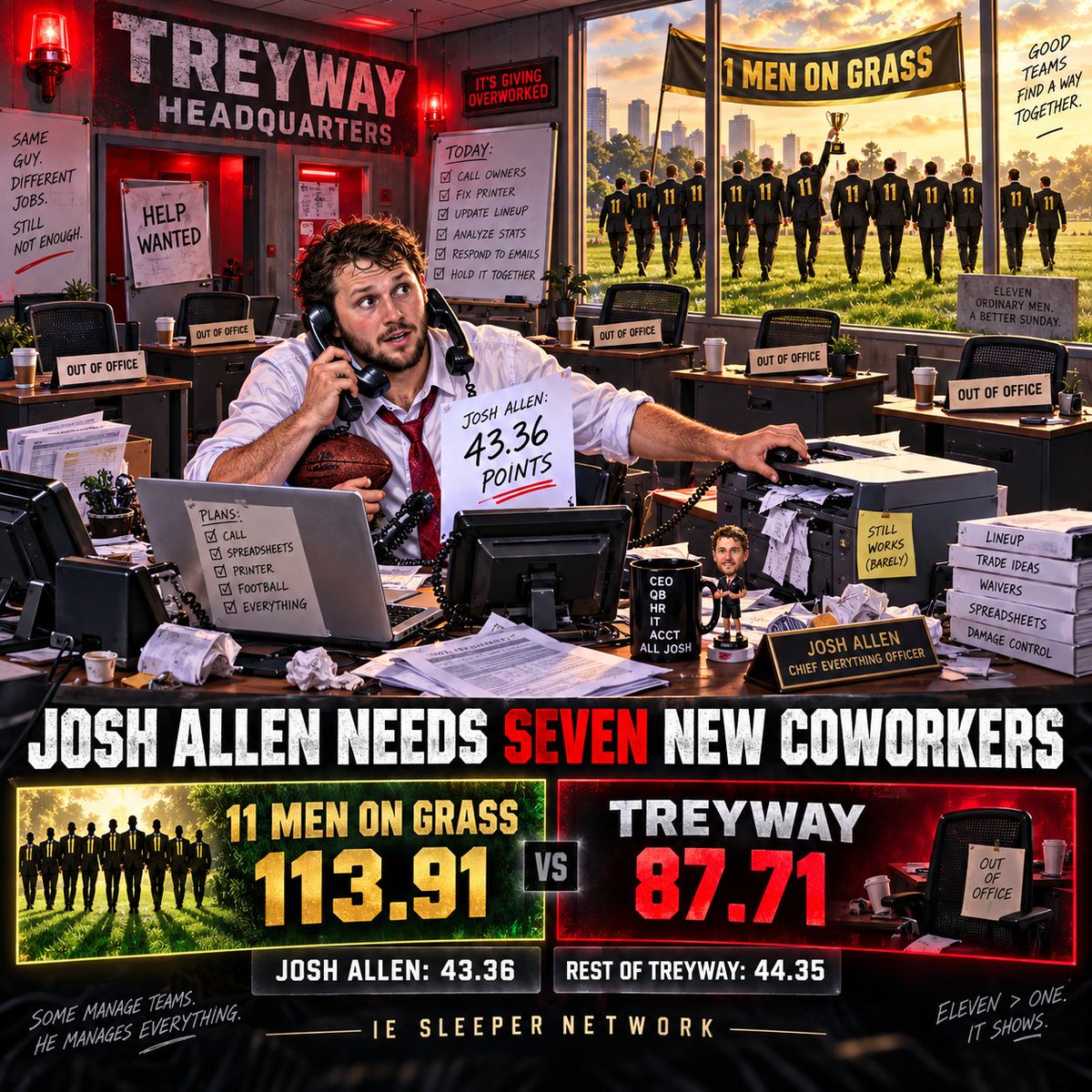 iESleeperr's tweet photo. 11 Men on Grass 113.91, TREYWAY 87.71

Josh Allen Has Requested Seven New Coworkers

11 Men on Grass defeated TREYWAY 113.91–87.71 in a matchup that began as a battle between contenders and ended as Josh Allen’s televised cry for help.

Allen scored 43.36 points.

The other seven TREYWAY starters combined for 44.35.

Josh Allen was outscored by the rest of his team by 0.99 points, which means TREYWAY came dangerously close to fielding an eight-man lineup in which one employee produced more than everybody else combined.

Sources close to Allen say he has requested additional personnel, hazard pay and the telephone number for the league’s player-relations department.

11 Men Wins Without Removing the Price Tag

11 Men entered the season carrying significant hype and a bold prediction that it would lose only once all year.

The team then scored 113.91—the ninth-highest total of Week 1—and still won comfortably.

That is either the mark of a contender that knows how to survive an ugly week or the fantasy equivalent of buying a luxury car and discovering your opponent arrived on a fucking scooter.

Patrick Mahomes scored 26.76, Derrick Henry delivered 36.35 and Chase Brown added 19.85. Together, those three produced 82.96 points and handled most of the actual work.

The remaining five starters combined for 30.95.

A source close to 11 Men called the performance “a complete organizational victory.”

Mahomes, Henry and Brown have asked that the word “complete” be removed.

Josh Allen Completes the Group Project Alone

Allen did everything a franchise quarterback could reasonably be asked to do.

He scored 43.36, finished as TREYWAY’s leading player by 28.61 points and personally kept the matchup from being classified as abandonment.

Christian McCaffrey was the team’s second-highest scorer with 14.75. Jakobi Meyers added 12.60.

After that, TREYWAY’s lineup began resembling the witness list for a congressional investigation:

Drake London: 5.65
Jayden Reed: 5.15
A.J. Barner: 3.80
Chris Rodriguez: 2.40
Colston Loveland: 0.00

A source inside TREYWAY compared Allen’s performance to “one student writing the entire presentation while seven other people promised to bring snacks.”

The snacks never arrived.

Colston Loveland Successfully Protects His Zero

TREYWAY used its opening draft selection on Colston Loveland, creating one of the offseason’s most debatable picks.

Loveland responded by scoring 0.00 points.

He matched Kyle Pitts, Odell Beckham Jr., Zavion Thomas and Josh Jacobs in the league’s rapidly expanding “Technically Participated” category.

Loveland’s zero was particularly impressive because he occupied a starting position while doing it. That requires a level of organizational trust normally reserved for relatives of the owner.

Sources close to TREYWAY insist the selection was made with the long term in mind.

When asked whether “the long term” included Week 1, the source blocked our number.

TREYWAY Spends $23 on Aaron Jones and Places Him in Protective Custody

Following the draft, TREYWAY spent $23 in FAAB to acquire Aaron Jones.

Jones scored 10.20 points.

TREYWAY left him on the bench and started Chris Rodriguez, who scored 2.40.

The organization therefore paid $23 to acquire an 7.80-point lineup improvement and then declined to use it.

This was not roster management. It was decorative purchasing.

According to one source, Jones spent Sunday repeatedly asking why the organization had bid on him.

Nobody from the front office could provide a satisfactory answer.

Another source said ownership believed Jones “needed time to learn the system.” League investigators noted that the system apparently consists of watching Josh Allen do everything.

TREYWAY’s Bench Offers Little Comfort

Normally, a team that scores 87.71 can blame bad lineup decisions and point toward a bench filled with lost production.

TREYWAY cannot fully do that.

Aaron Jones scored 10.20, which should have been used. Makai Lemon scored 2.50. Sam Darnold delivered 0.52. Tyrone Tracy scored negative-0.80. TreVeyon Henderson and Cyrus Allen both scored zero.

TREYWAY’s potential-points total was only 98.01.

This means the front office did not merely select the wrong lineup. The entire roster worked together to ensure there was no particularly good lineup available.

That is teamwork.

Jaylen Waddle Tries to Give TREYWAY a Chance

Jaylen Waddle scored 1.20 points for 11 Men.

Terrance Ferguson added zero.

Jadarian Price produced 8.50, while Luther Burden and Emeka Egbuka combined for 21.25.

For much of the afternoon, 11 Men appeared to be holding the door open and inviting TREYWAY back into the matchup.

TREYWAY responded by falling down the stairs.

A source close to Waddle said he was relieved the team won.

Another source said he was even more relieved everyone would be too busy mocking TREYWAY to discuss his 1.20.

Brock Bowers Goes From Keeper to Reserved Seating

Brock Bowers was one of 11 Men’s three prized keepers.

He scored zero and was not in the starting lineup.

Terrance Ferguson started at tight end and also scored zero.

This means 11 Men successfully avoided making the wrong decision by ensuring both options produced absolutely nothing.

The tight-end room held a postgame meeting to celebrate its consistency.

No fantasy points were generated during the meeting.

The “One Loss” Prophecy Survives

One of the league’s bold predictions said 11 Men would lose only one game all season.

After Week 1, the prophecy remains technically perfect.

The team is 1–0 despite scoring fewer points than nine other franchises. This is either evidence of championship destiny or evidence that the schedule already feels bad for them.

Sources close to the organization have begun referring to the win as “Step One of the historic campaign.”

Other league owners have begun referring to it as “beating a team that scored 87.”

Both statements are accurate.

The TREYWAY Fire Sale Misses Its Deadline

Another bold prediction said TREYWAY would trade Christian McCaffrey and Josh Allen before Week 2.

Both remain on the roster.

Allen scored 43.36. McCaffrey scored 14.75. Trading either would leave TREYWAY’s offense consisting of Jakobi Meyers and several emergency contacts.

A source close to ownership insists no fire sale is planned.

However, the same source acknowledged that the phones are plugged in, the fax machine is operational and the commissioner’s motorcade has been seen circling the facility.

Allen is reportedly not available.

Everyone else may already have a price tag attached.

Sources Describe the TREYWAY Locker Room as “Josh Allen and Several Apologies”

Following the loss, Allen reportedly addressed the team.

He thanked McCaffrey and Meyers for their partial assistance. He then introduced himself to several other starters because their names had not appeared prominently during the broadcast.

One source described the speech as “emotional.”

Another called it “an exit interview conducted eight weeks early.”

TREYWAY ownership denied that Allen was frustrated.

Moments later, Allen’s locker was found containing a résumé, a realtor’s business card and a handwritten note reading:

“Forty-three fucking points should be enough.”

11 Men Holds the Saddest Victory Parade in League History

11 Men won by 26.20 points and improved to 1–0.

The organization celebrated accordingly, holding a small parade outside the team facility. Attendance was reportedly limited to Mahomes, Henry, Chase Brown and several relatives.

The parade route was shortened after officials realized the team had scored only 113.91.

Ownership still declared the event a complete success.

A sign hanging above the facility read:

“UNDEFEATED IS UNDEFEATED. STOP LOOKING AT TOTAL POINTS.”

Final Verdict: One Team Survived; One Player Was Abandoned

11 Men did not look like the unstoppable preseason favorite, but it won. Mahomes, Henry and Chase Brown provided enough production to protect the organization from a deeply average team performance.

TREYWAY looked like Josh Allen had entered a fantasy league by himself and accidentally been assigned seven random partners.

The responsible conclusion is that both teams have time to improve.

The IE Sleeper Network conclusion is that 11 Men won a football game while TREYWAY forced Josh Allen to complete an unpaid internship.

#IESleeperKeeper