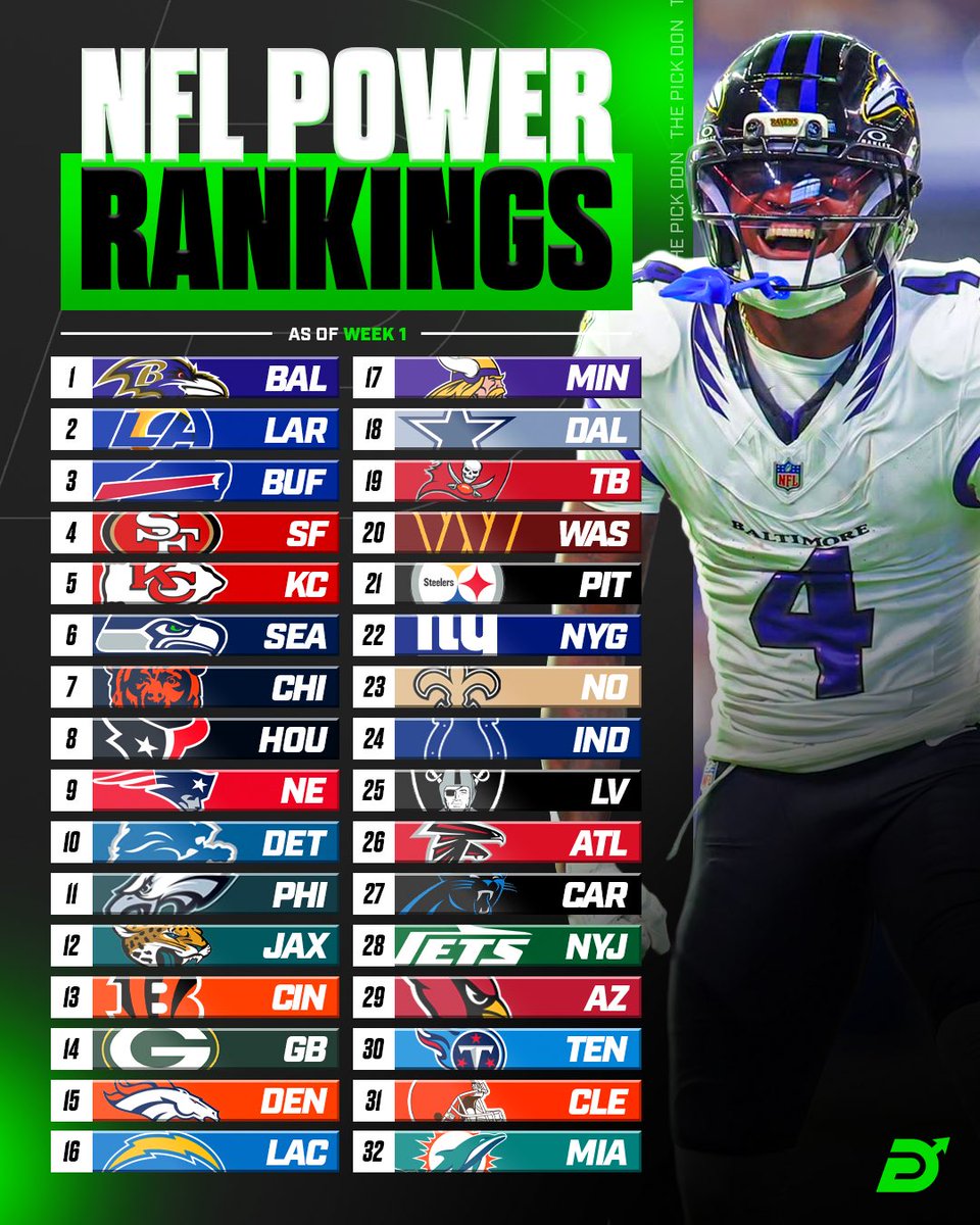 thepickdon's tweet photo. Our predictive NFL Power Rankings following Week 1 📊

These rankings aren’t based solely on wins and losses—they’re designed to project each team’s future performance using underlying metrics, roster strength and overall efficiency. https://t.co/kkBofLlzME