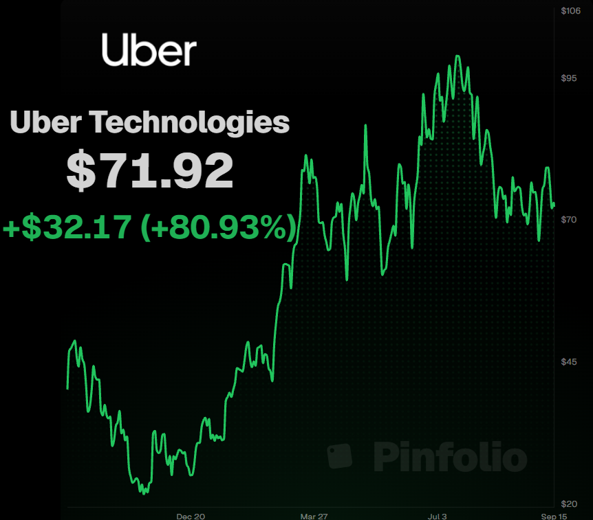 timoassi's tweet photo. 🚨 BILL ACKMAN JUST ADDED 4 NEW STOCKS 🚨

Here are his biggest bets and everything he bought 👇

1/6 Uber $UBER
12.72% | $2.48 billion
His largest position. https://t.co/6Os1Qfy9ym