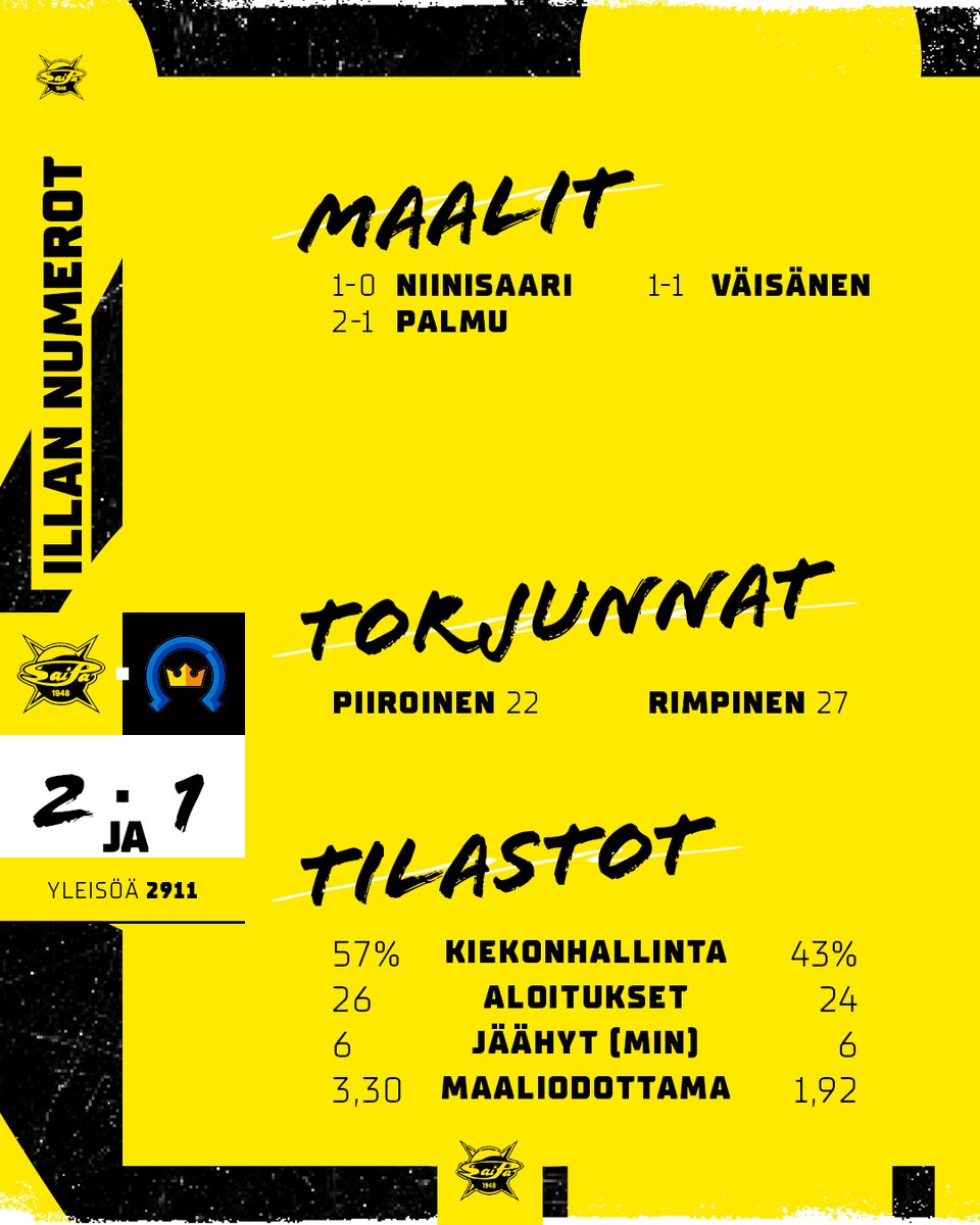 Liiga_SaiPa's tweet photo. SaiPa - K-Espoo | Lopputulos | 2-1 JA

Juttu selvä! SaiPa voittaa jatkoajalla.

🚨 1-0 Niinisaari (Zabaneh, Palmu)
🚨 2-1 Palmu (Kramer, Perttu) YV

#SaiPa #Liiga #YhdessäVahvempia https://t.co/ZdMtVCrgfl