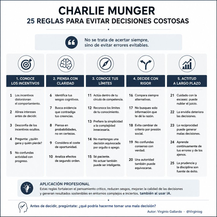 virginiog's tweet photo. Las famosas reglas de Charlie Munger no enseñan a acertar siempre, sino a evitar errores costosos: cuestionar supuestos, detectar sesgos, analizar incentivos, buscar evidencia contraria y pensar consecuencias

En entornos complejos —y con IA— este modelo es especialmente útil https://t.co/kbM6kbfhtB
