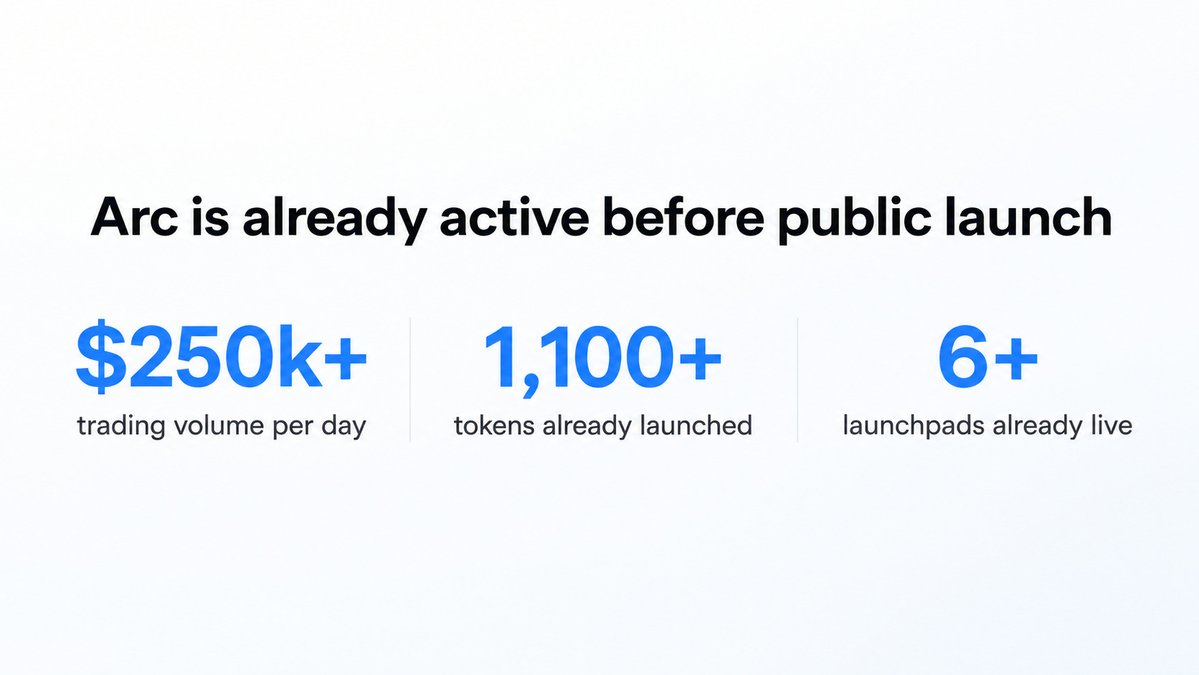 al_nechaev's tweet photo. Arc launches tomorrow

I spent the evening doing some DD, expecting to find an almost empty chain. 

Not really.
There are already $250k+/day in trading volume and tokens at $2–3M FDV

The market is already active without you https://t.co/vhP9Og7YSz