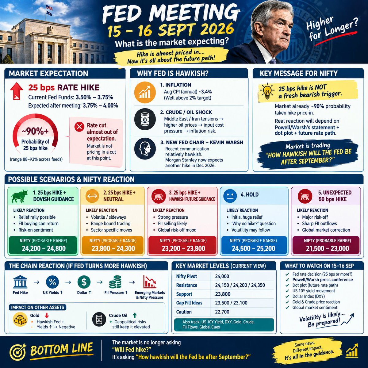 its_Gyanee's tweet photo. Probable outcomes and their impact on Market.
#FED #FEDMEET #RATEHIKE #NIFTY50 https://t.co/cwyJR4hSkO
