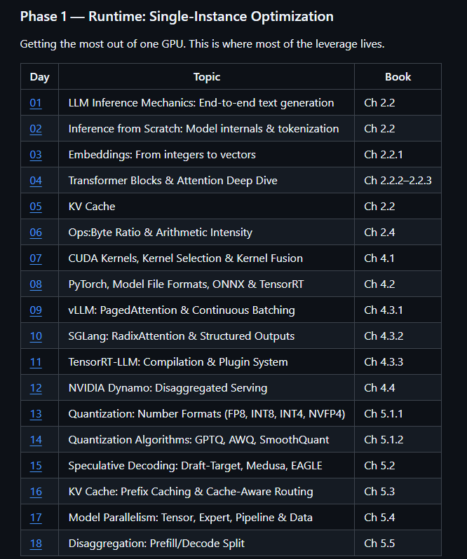 _vmlops's tweet photo. Found a genuinely solid learning resource: 100 Days of LLM Inference by @elizabetht 🔥

A structured deep-dive covering the full stack CUDA kernels → vLLM/SGLang/TensorRT-LLM → quantization → speculative decoding → multi-cloud autoscaling.

Every entry is a runnable notebook, tested on a real 2-GPU home-lab cluster