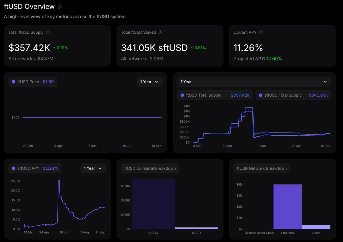 AndreCronjeTech's tweet photo. USDC &amp; USDT earning 8.68% stable now for over 6 months on Ethereum. No third parties, no offchain, pure onchain DN.

USDC &amp; USSD earning 11.26% stable now for over 3 months on Sonic.

No lockups. Always liquid. No vaults. Pure onchain and self custodial.

Only on @flyingtulip_ https://t.co/8DfzOFPF1P
