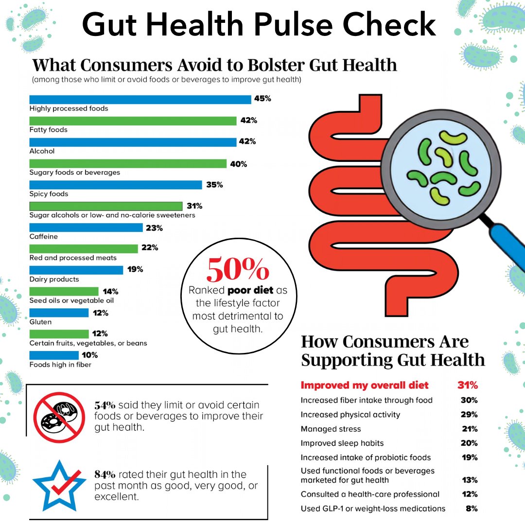 IFT's tweet photo. Gut-health products must bring several consumer priorities into the same eating experience:

🌾 Nutritional value
🧾 Ingredient expectations
🥄 Taste and texture
🫶 Digestive comfort

The choices captured in this infographic show how consumers balance foods they want to add with those they believe they need to avoid.

💬 What do you look for first in a gut-health product?

#GutHealth #FoodScience #ProductDevelopment #ProteinAndFiber

Source: @IFIC_Insights Survey: Americans' Perceptions of Gut Health, 2026