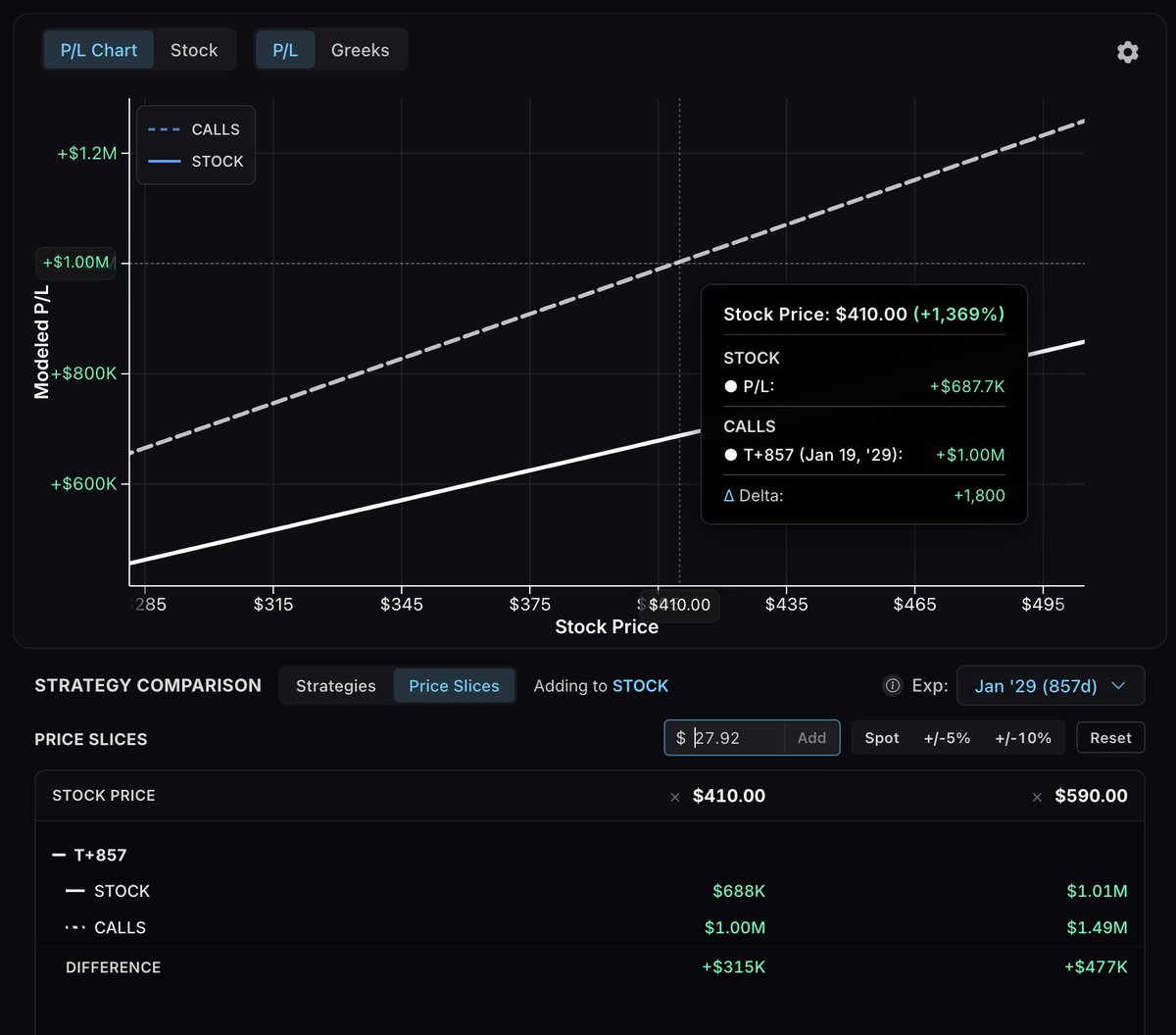 100PercentLong's tweet photo. How to turn $50K into $1M in $ASST?

Buy 1,800 shares, stock goes to $590
-OR-
Buy 27 contracts of the 20 calls in Jan '29, stock goes to $410

The calls get to $1M at a 31% lower stock price than spot, but with higher risk.