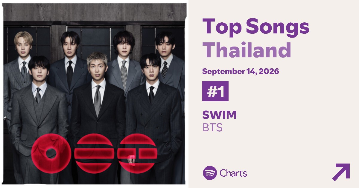 btsscope's tweet photo. "SWIM" remains at #1 on the Spotify Thailand with 237,708 streams. https://t.co/R17k3eQGr6