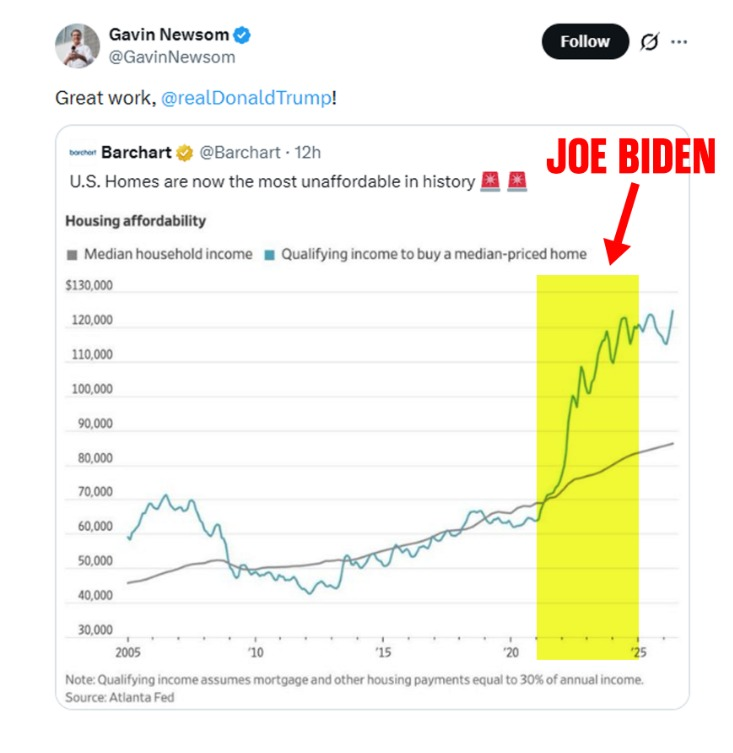 libsoftiktok's tweet photo. Hey @GavinNewsom, who was president during the biggest uptick in home unaffordability? https://t.co/RoofYSWwup