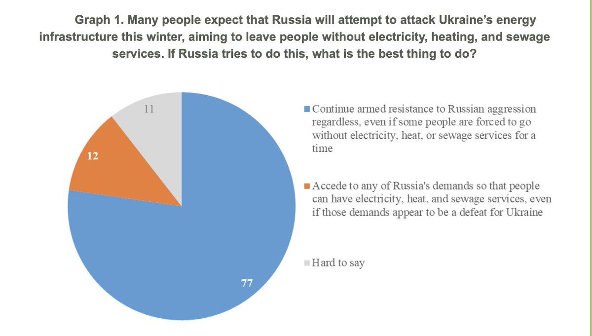 IAPonomarenko's tweet photo. A fresh poll:

77% of Ukrainians living in Ukraine believe the country should continue its armed resistance even if, because of Russian attacks on critical infrastructure, some people have to live without electricity, heating, or sewage services for a period of time. 

Only 12% believe Ukraine should agree to any Russian demands (even accept defeat in the war) to avoid this; 11% are undecided.

What is notable is that an absolute majority in every surveyed region supports continuing the fight despite these hardships: 77% in the west, 83% in Kyiv, 79% in the center and north, 76% in the south, 75% in the lower Dnipro region (Zaporizhia?), and 68% in the east.

Among those who do not trust Zelenskyy as a leader, 65% also support continuing the fight, while 20% favor accepting all Russian conditions. Among Zelenskyy’s supporters, 89% support continued resistance, and only 5% oppose it.

Also noteworthy: 85% of respondents who are servicemembers or veterans support continuing resistance despite attacks on essential infrastructure. The figure is 77% among civilians who have not served in the military.
