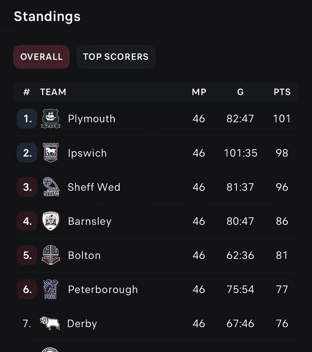 CoreySh1elds's tweet photo. throwback to the best league one season of all time, you just had to be there #itfc #swfc #pafc https://t.co/UgwwRcHzCf