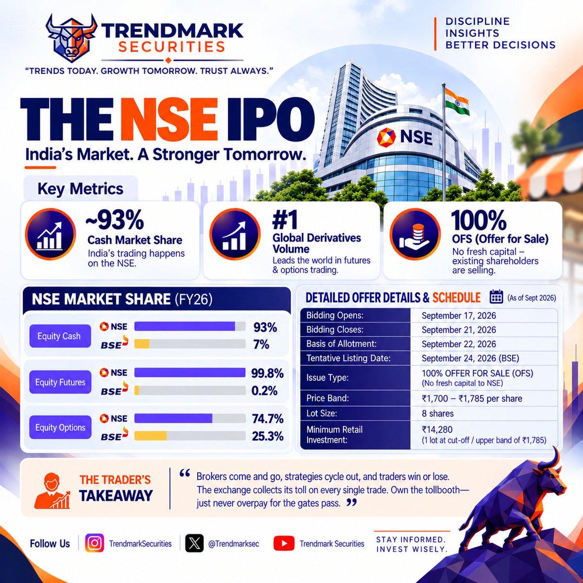 TrendMarkSec's tweet photo. NSE IPO — India’s market infrastructure is listing.

3 facts pehle clear kar lo:

1. ~93% cash-market share India ke equity trades ka NSE pe jaata hai.

2. Derivatives volume mein globally #1.

3. Issue 100% OFS hai — NSE ko is IPO se fresh capital nahi mil raha. Existing shareholders bech rahe hain.

FY26 market share
• Equity cash: NSE 93% | BSE 7%
• Equity futures: NSE 99.8%
• Equity options: NSE 74.7% | BSE 25.3%

Issue details (Sept 2026)
• Bidding: 17–21 Sept
• Allotment: 22 Sept
• Tentative listing: 24 Sept (BSE)
• Price band: ₹1,700–₹1,785
• Lot: 8 shares
• Min. retail (upper band): ₹14,280

Business simple hai: har trade pe exchange ka toll.
Bull ho ya bear — activity pe earning.

Strong franchise ≠ automatic apply.
OFS structure, valuation aur apna risk — teeno alag sawal hain.

Educational post only. Not a recommendation to apply, buy or sell.

Aap pehle kya check karoge — monopoly, OFS, ya price band?

#NSEIPO #MarketEducation