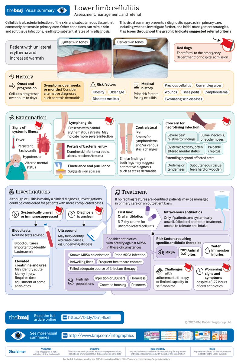 bmj_latest's tweet photo. Cellulitis is a bacterial infection of the skin and subcutaneous tissue.

How is lower limb cellulitis diagnosed, what important differential diagnoses should you consider, and how is it treated? #MedEd
https://t.co/wzusP31Sne https://t.co/0QwMB7GKuD
