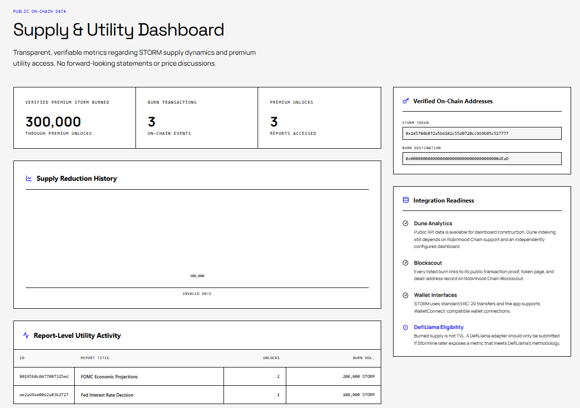 UseStormLine's tweet photo. Stormline On-Chain Burn Monitor Is Live

Post Description
Stormline’s public On-Chain Data dashboard is now live.

Track verified STORM burns used for Premium report unlocks, including:

1. Total verified STORM burned
2. Confirmed burn transactions
3. Premium report unlocks
4. Burn history over time
5. Report-level utility activity
6. Verified token and burn addresses
7. Direct Blockscout transaction proofs

All metrics are based on verified on-chain activity. The dashboard focuses strictly on token supply and product utility not price projections.

Explore the dashboard:
https://t.co/36FjRBVV4Y