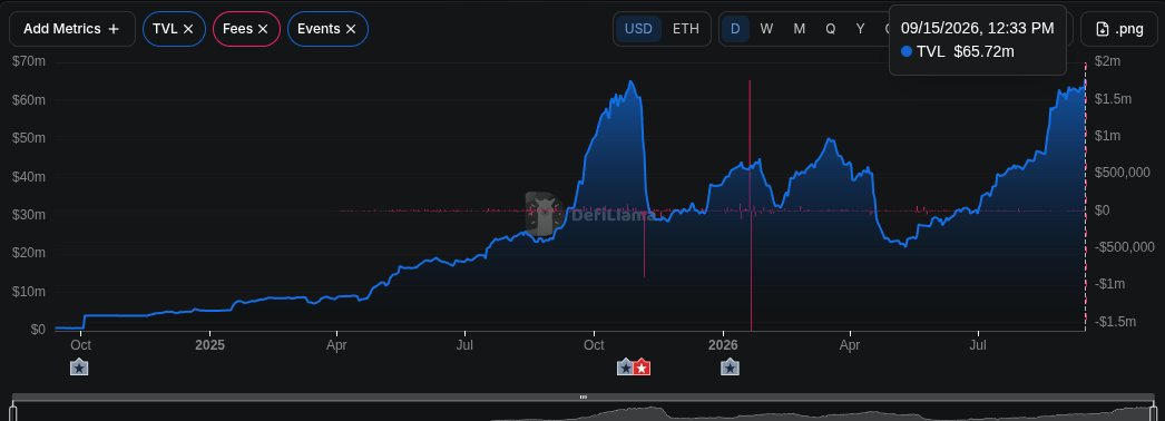 ImpossibleGD's tweet photo. Tokenized stocks are growing on @base as well, and these vaults are looking attractive yielding 10% on NVDA, GOOGL, META, and APPL tokenized by @coinbase 

All with @ipor_io points on top, that is hitting TVL ATH today 

https://t.co/4m4fcsssiC https://t.co/ZNeu6YXfNL