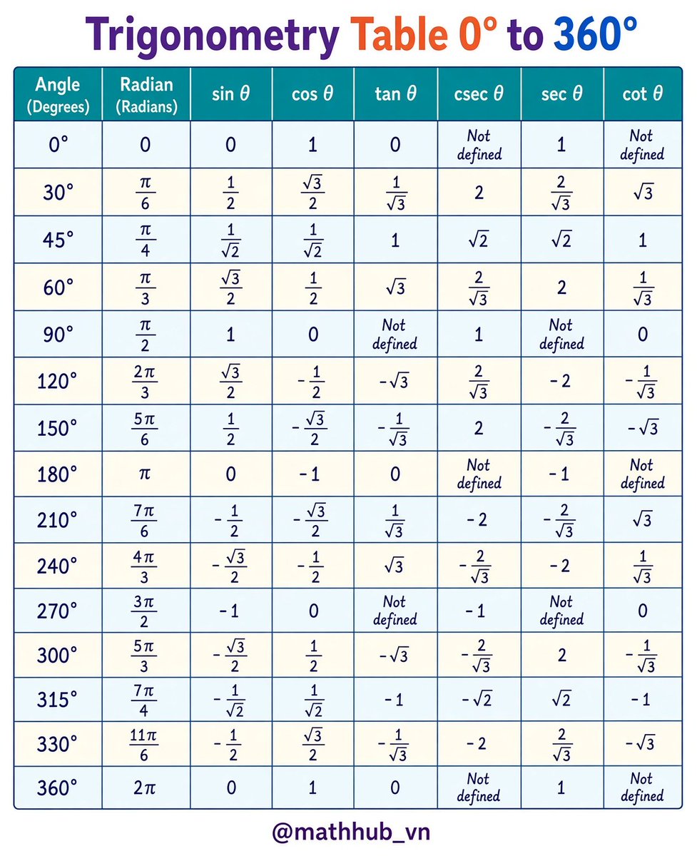 javascript_fan's tweet photo. Trigonometry Table 0° to 360° ✍️ https://t.co/XgyDPS36uC