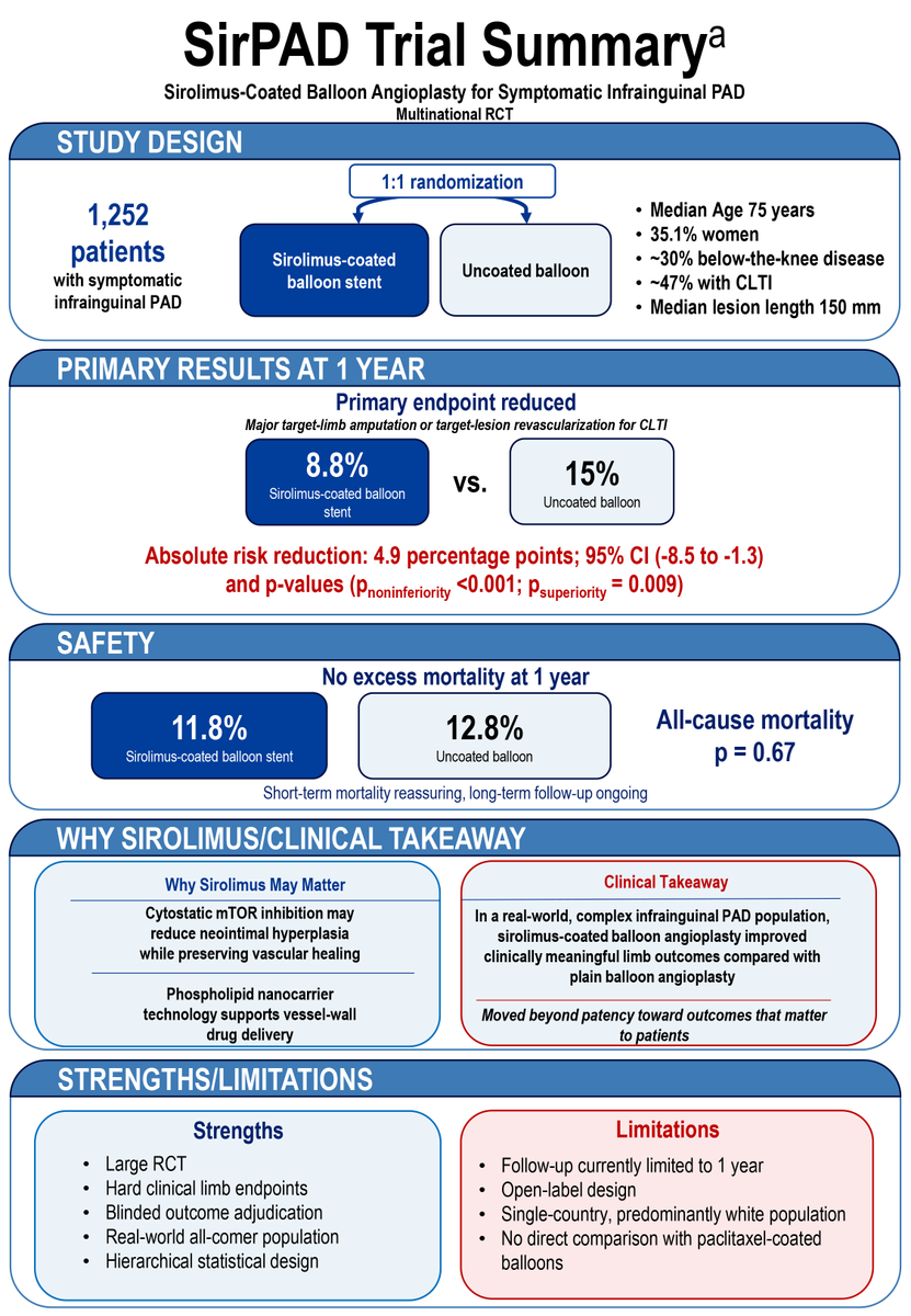 ACCinTouch's tweet photo. The SirPAD trial data established sirolimus-coated balloon angioplasty as an effective alternative to uncoated-balloon angioplasty for infrainguinal #cvPAD, with meaningful reductions in both amputation and CLI-driven #Revascularization. 

🔗 Learn more: https://t.co/OWSTXEkE9d https://t.co/87i6DTkZdh