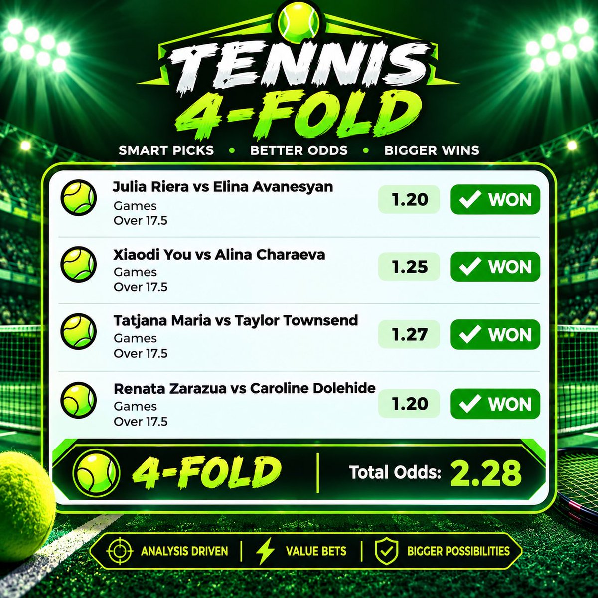 SureOddsHQ's tweet photo. 🎾WINNER  🔥🔥🔥🔥🔥

🎾 Julia Riera vs Elina Avanesyan — Over 17.5 ✅
🎾 Xiaodi You vs Alina Charaeva — Over 17.5 ✅
🎾 Tatjana Maria vs Taylor Townsend — Over 17.5 ✅
🎾 Renata Zarazua vs Caroline Dolehide — Over 17.5 ✅ https://t.co/pOOp9us6uo