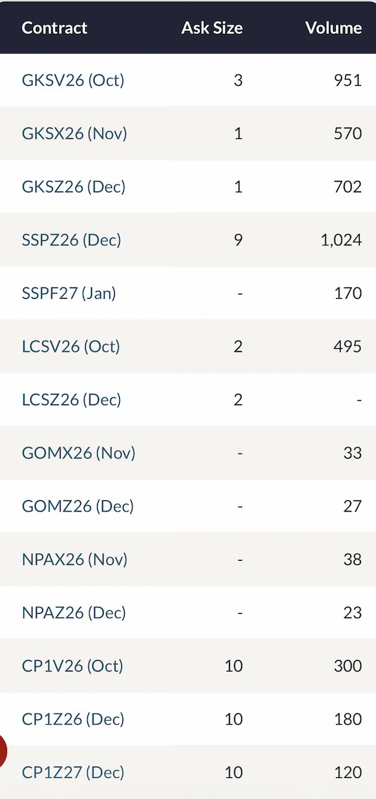 JosephTMetcalf's tweet photo. Tuesday 9/15/26 @abaxx_exchange Volume 4,633 Lots
#AbaxxUnfiltered #Worldbuilderorbust
@abaxx_tech @abaxx_exchange @abaxx_spot
@abaxx_labs https://t.co/dkG23ZDPwl