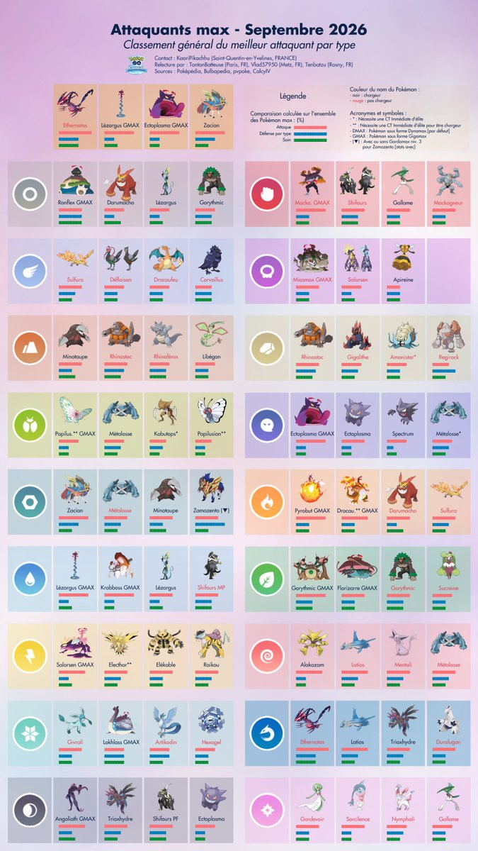 KPikachhu's tweet photo. Nouveaux tableaux pour les combats Dynamax / Gigamax dans un style plus graphique - versions Attaque et Défense de Septembre 2026 #PokémonGo #Dynamax #Gigamax

Merci à @TontonBatteuse @Tenba_tsu et @Vlad57950 pour la relecture ! 🫶 https://t.co/3vvoHgDuj5