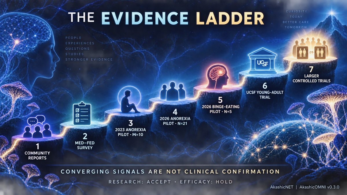 AkashicNET_org's tweet photo. Could psilocybin-assisted #psychotherapy help treat eating disorders? ๐๐ง
#AkashicOMNI separates community reports, early clinical signals and what remains unresolved: promising possibilities, not proof.
https://t.co/i99Vvs8ioA
#PsychedelicScience #EatingDisorders #Psilocybi https://t.co/aKQ3pZcPZB