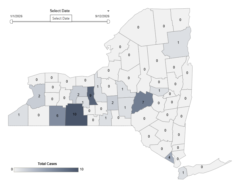 ByJonHarris's tweet photo. The New York State Health Department has launched a dashboard to track measles, now that the state has had a total of 57 cases this year (there were 48 cases in NYS in 2025). Dashboard shows 6 measles cases in Allegany, 1 in Chautauqua and 2 in Erie so far https://t.co/PgfphFeX5W https://t.co/JVYBDEfeNz