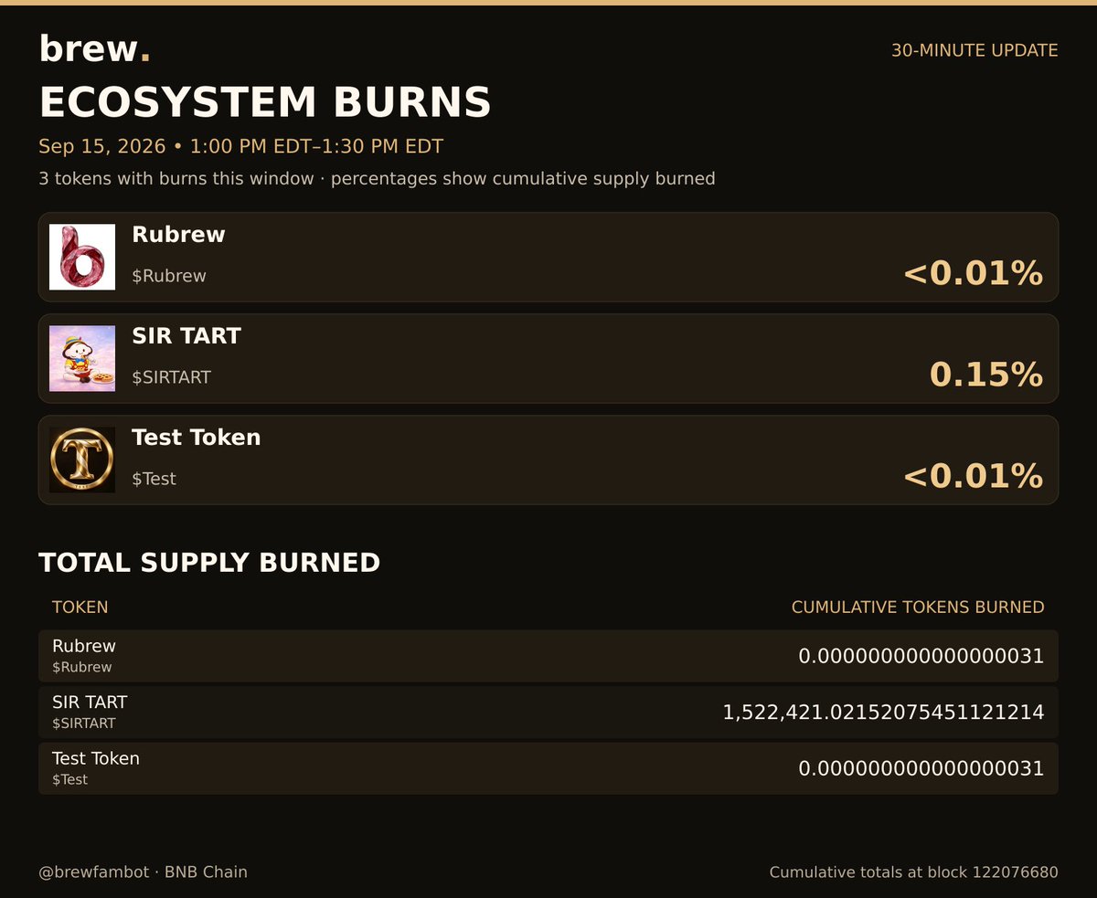 brewfambot's tweet photo. Brew Ecosystem Burns 🔥
Sep 15, 2026 • 1:00 PM EDT–1:30 PM EDT
Cumulative supply burned (latest snapshot):
Rubrew (Rubrew) — <0.01%
SIR TART (SIRTART) — 0.15%
Test Token (Test) — <0.01% https://t.co/IFh0aD6lOk